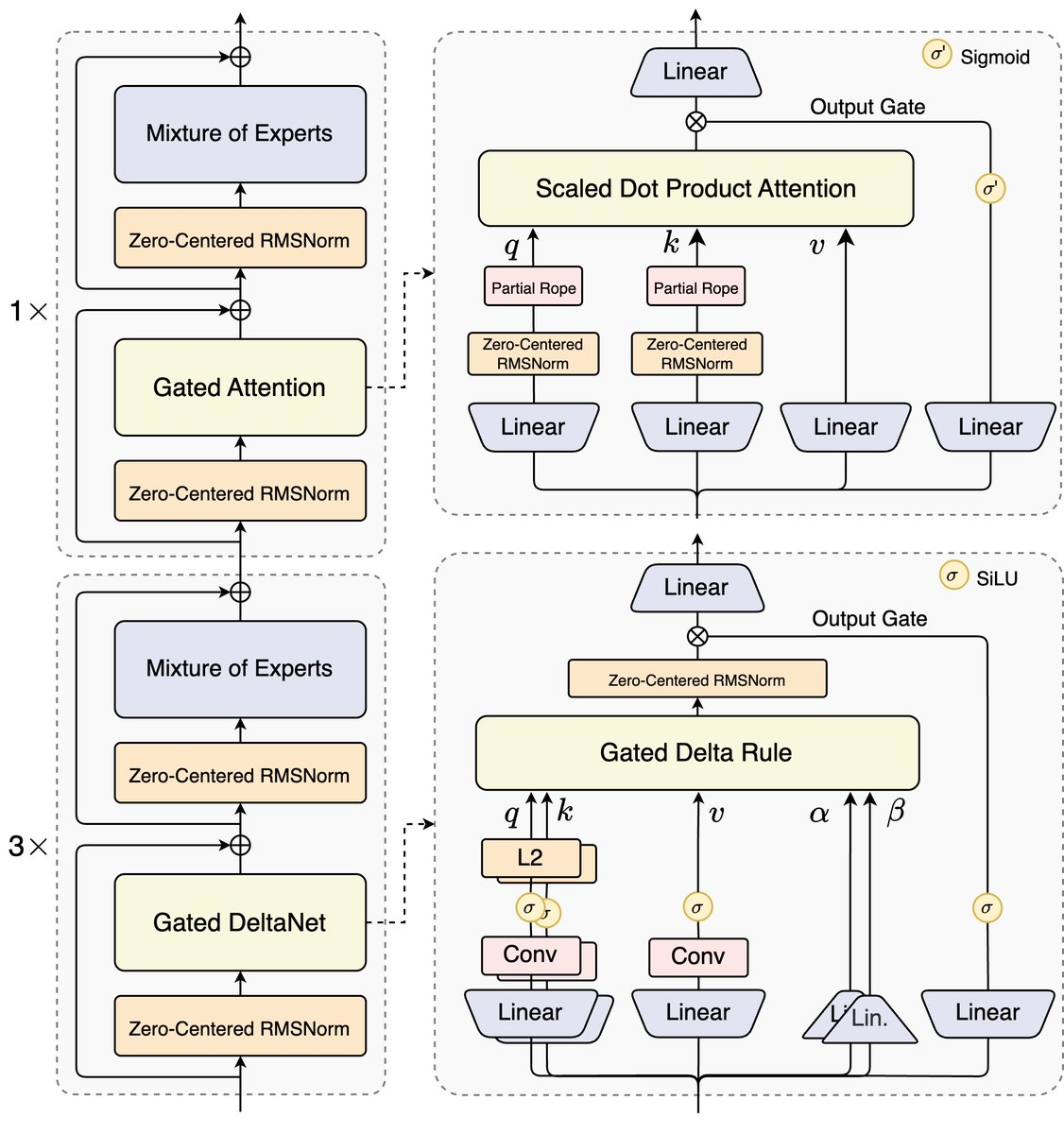 Qwen3-Next Architecture Diagram - Hybrid Attention Mechanism with MoE